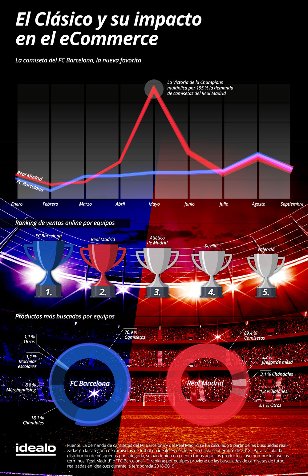 Infografía Ecommerce: El Real Madrid gana el clásico de las camisetas al FC Barcelona
