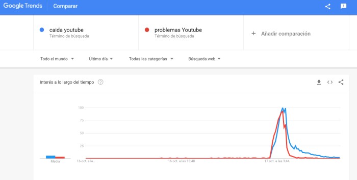Problemas Youtube y caída Youtube