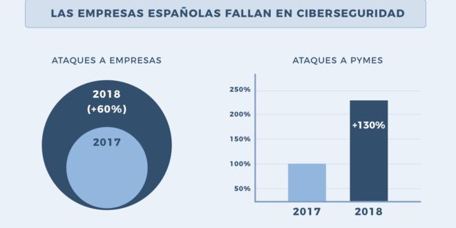 Día Internacional de la Seguridad Informática: la asignatura pendiente de los españoles. 9 de cada 10 internautas ignoran cómo crear una contraseña segura.