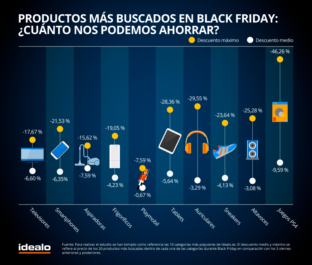 El 68 % de los españoles comprará algo este Black Friday