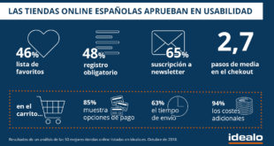 8 de noviembre, Día Mundial de la usabilidad. El 90 % de las tiendas online españolas aprueban en usabilidad. A pesar de ello, en más de la mitad aún es obligatorio el registro y hasta el 35 % solicita un DNI, algo muy poco común en el resto de Europa