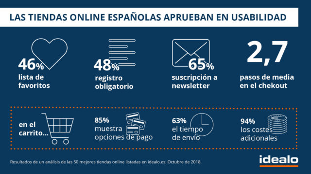 8 de noviembre, Día Mundial de la usabilidad. El 90 % de las tiendas online españolas aprueban en usabilidad. A pesar de ello, en más de la mitad aún es obligatorio el registro y hasta el 35 % solicita un DNI, algo muy poco común en el resto de Europa