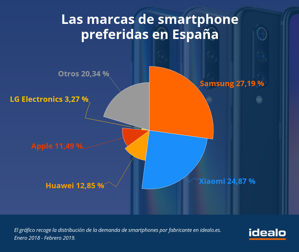 España es el país europeo con mayor demanda desmartphones chinos, con más del 44 %