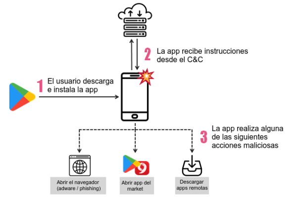 SimBad, el malware para Android presente en  206 apps en Google Play