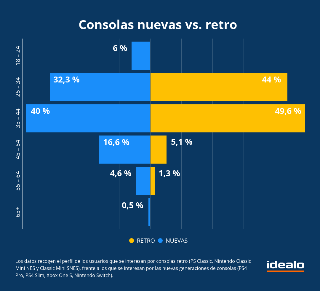 La cuarta parte de la demanda de consolas de nueva generación corresponde a los mayores de 45 años.