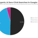 Más del 50% de las búsquedas de Google no produce un clic. Una oportunidad SEO