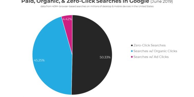 Más del 50% de las búsquedas de Google no produce un clic. Una oportunidad SEO