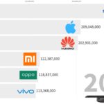 Vídeo infografía con los datos de ventas de móviles por marcas