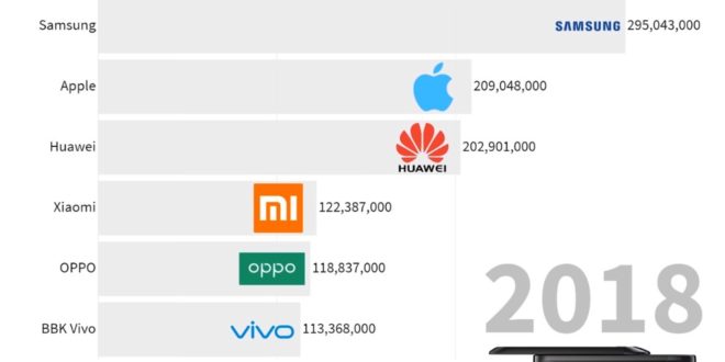 Vídeo infografía con los datos de ventas de móviles por marcas