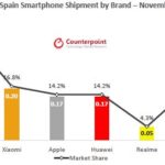 realme alcanza el TOP 5 de marcas de móviles en España  