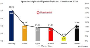 realme alcanza el TOP 5 de marcas de móviles en España  