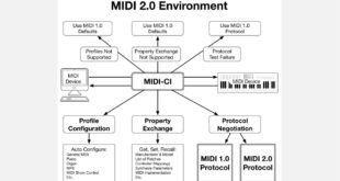 Llega 37 años después el MIDI 2.0, la nueva versión del estándar digital de música