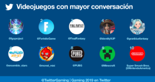 España está entre los 10 países que más tuitean sobre videojuegos en 2019