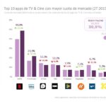 Netflix refuerza el liderazgo entre las apps de TV&Cine, con casi el 50% de cuota de mercado
