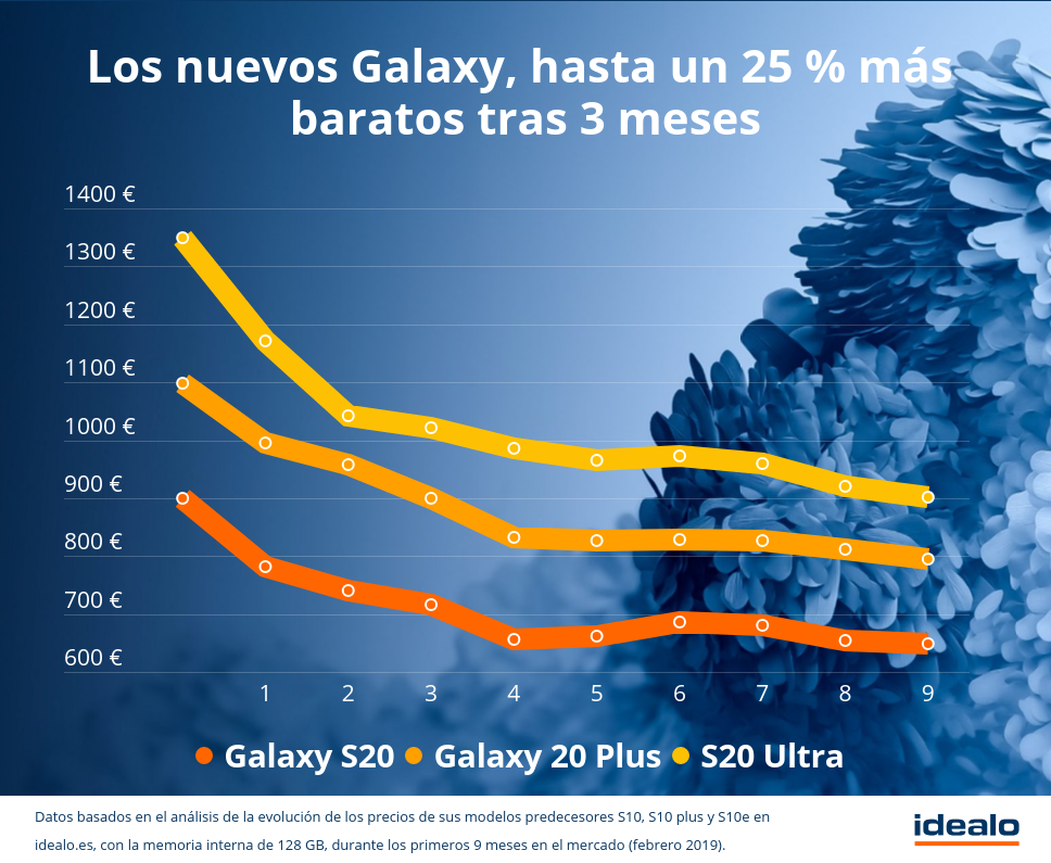 El precio de los nuevos Samsung Galaxy S20 descenderá hasta un 25% en los próximos 3 meses