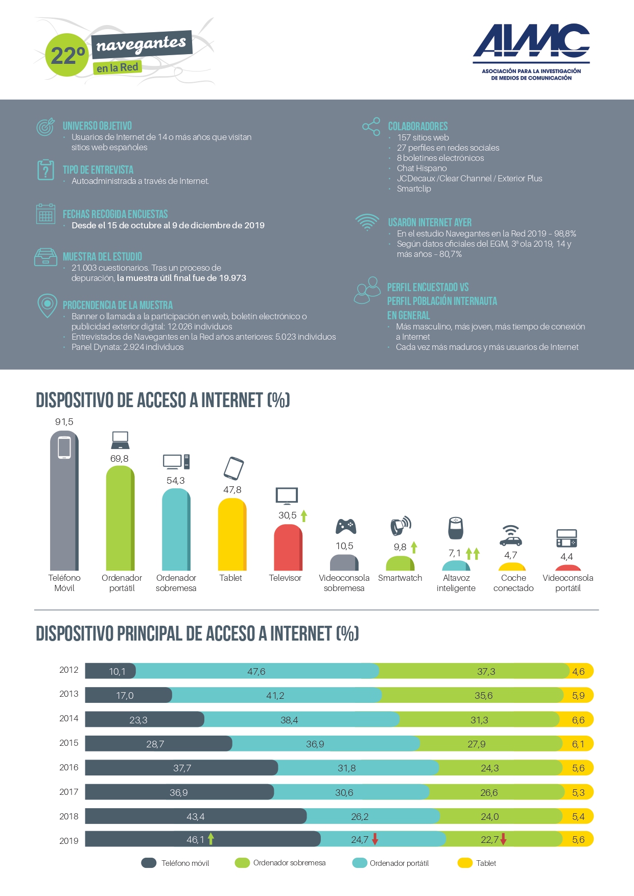 Resultados 22 Navegantes en la Red - AIMC