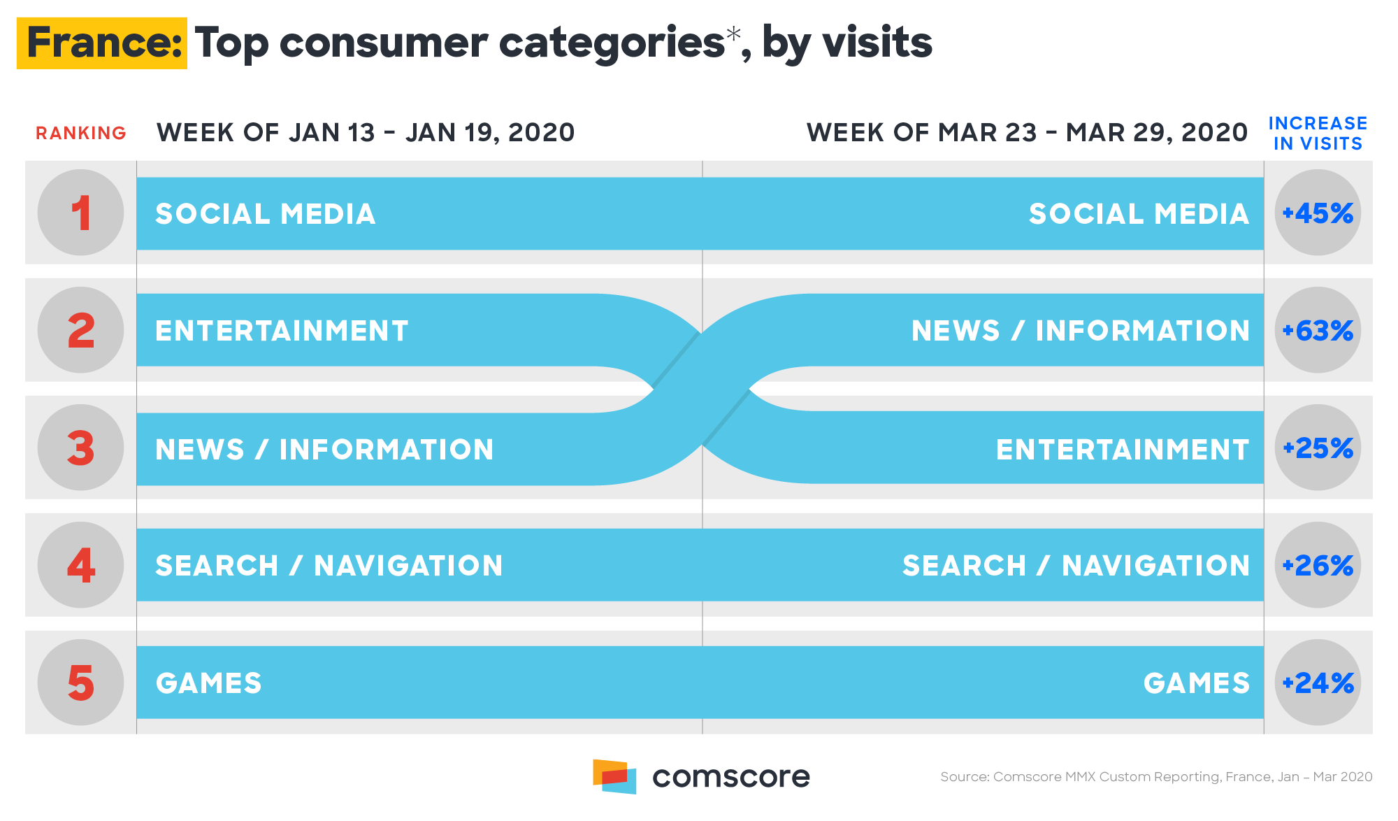 Datos de Francia de Comscore del 23 a 29 de Marzo