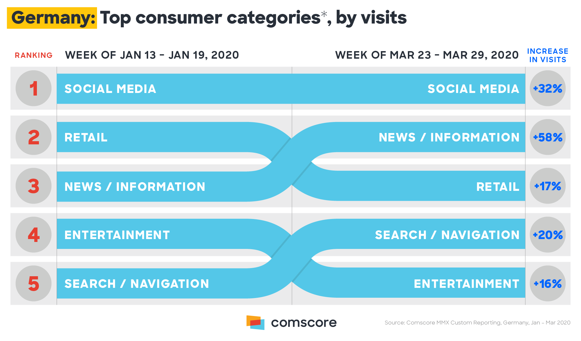 Datos de Alemania de Comscore del 23 a el 29 de Marzo