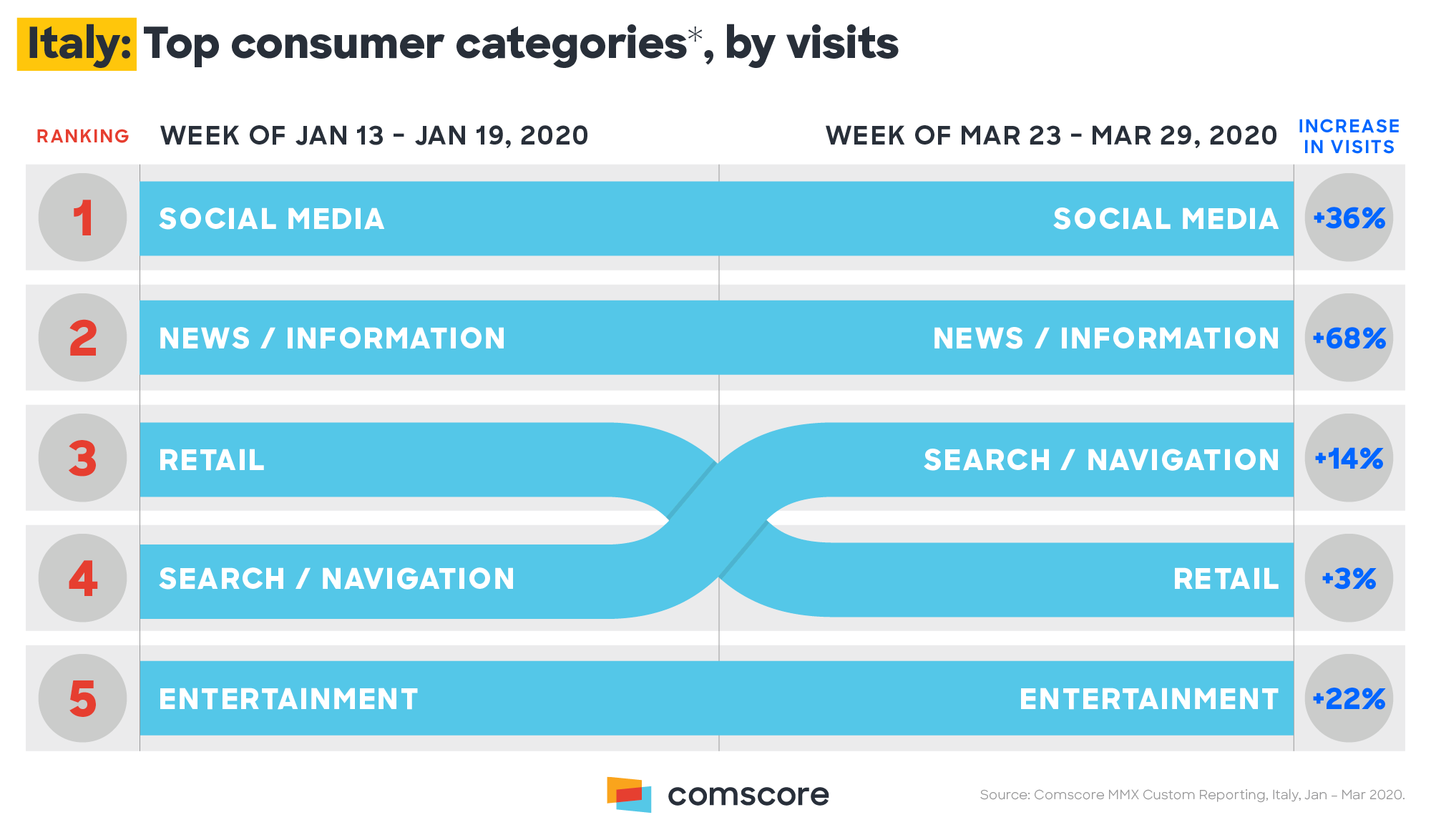 Datos de Italia de Comscore del 23 a el 29 de Marzo