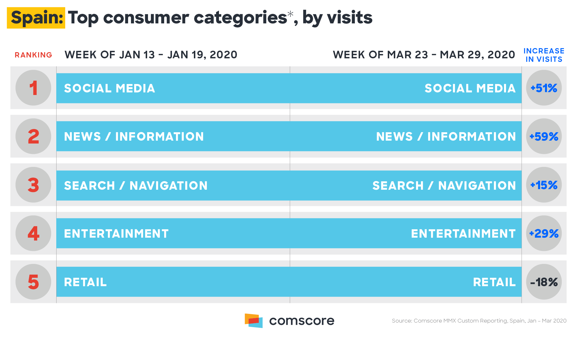 Comscore detalla el comportamiento consumidores en Europa por el coronavirus