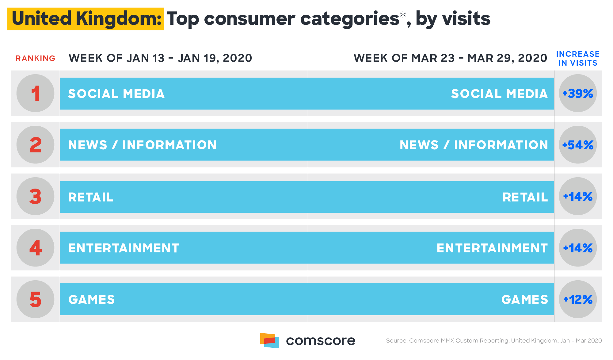 Datos de Reino Unido de Comscore del 23 a el 29 de Marzo