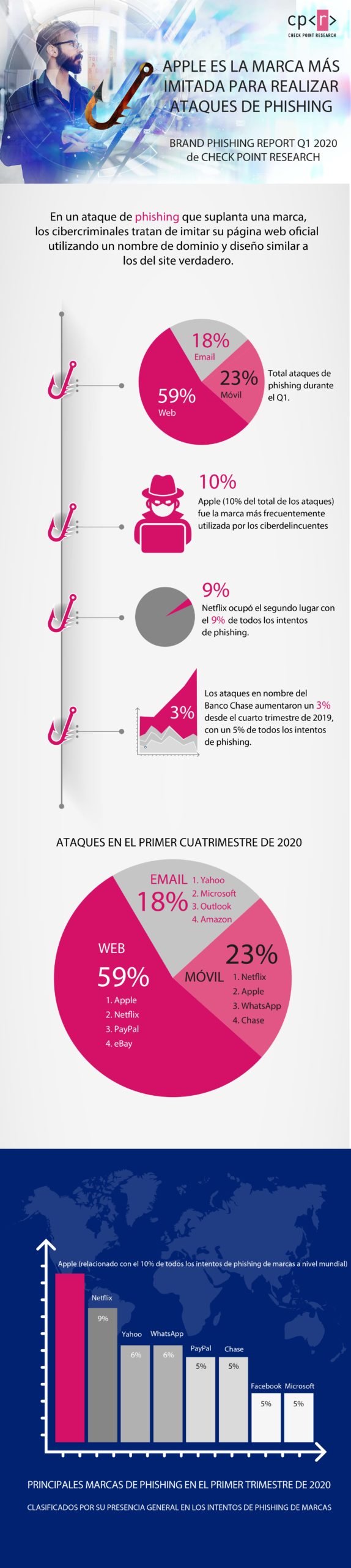 Infografía Apple ha sido la marca más imitada para realizar ataques de phishing durante el primer trimestre del año, según el Brand Phishing Report de Check Point
