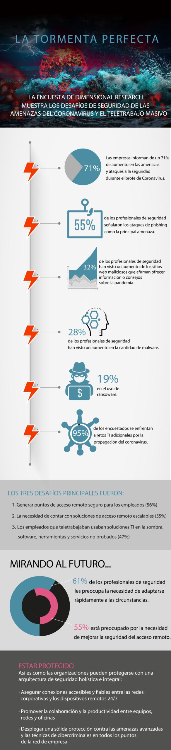 Infografía Check Point señala el aumento del teletrabajo y las ciberamenazas relacionadas con el Covid-19