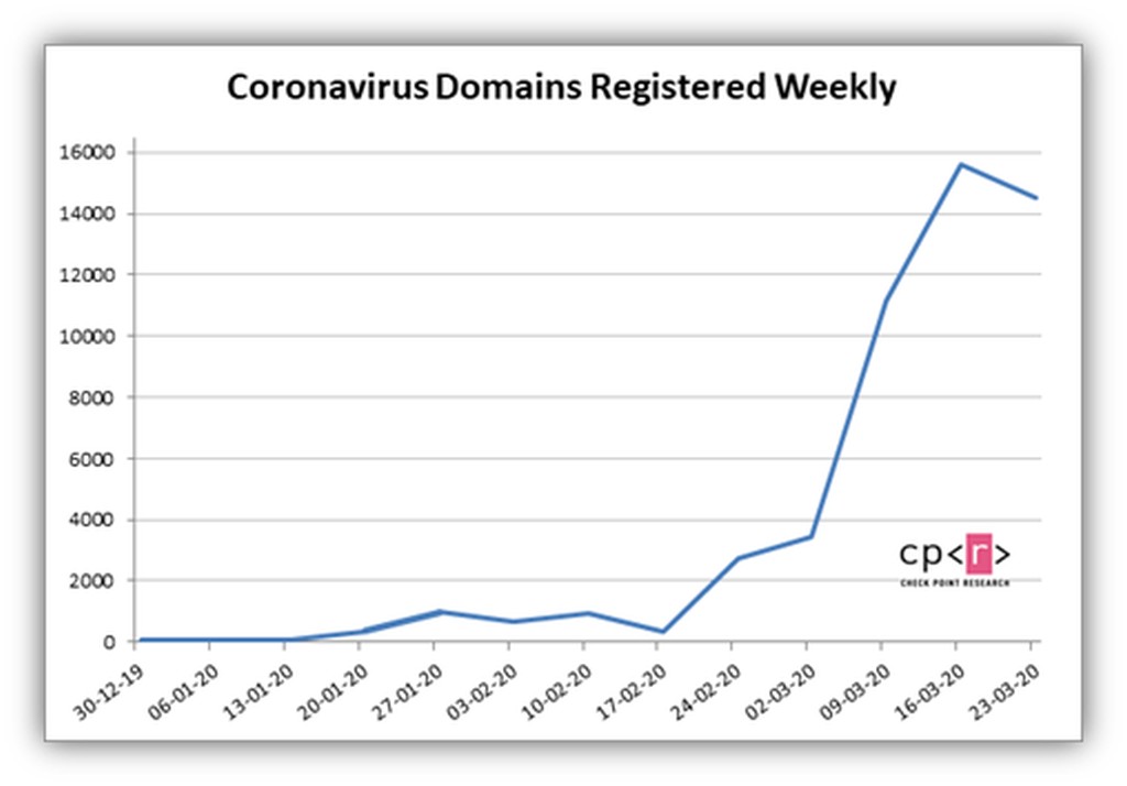El registro de dominios relacionados con el Covid-19 se dispara