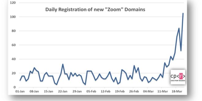 Check Point descubre un aumento de dominios y documentos maliciosos relacionados con Zoom