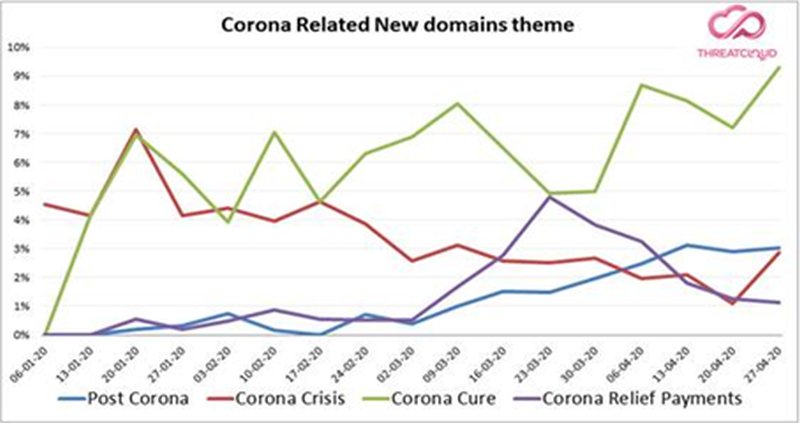 Miles de nuevos dominios registrados: los cibercriminales se adaptan a cada fase de la pandemia
