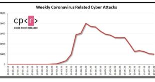 Alerta COVID-19: los cibercriminales aprovechan la carrera para encontrar la cura del virus para lanzar campañas de phishing