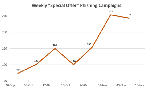 Las campañas de email phishing crecen un 80% aprovechando el Black Friday y el Cyber Monday como ganchos