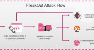 FreakOut Check Point descubre en tiempo real una campaña de ciberataques que aprovecha vulnerabilidades de Linux para infectar los equipos y robar información