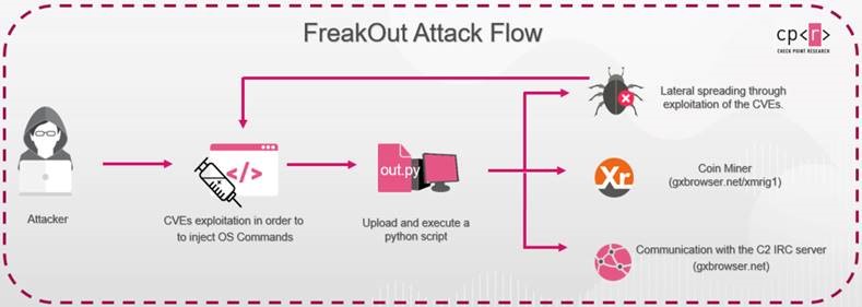 FreakOut Check Point descubre en tiempo real una campaña de ciberataques que aprovecha vulnerabilidades de Linux para infectar los equipos y robar información