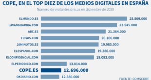 COPE.es, el noveno medio generalista de noticias más leído en España según Comscore