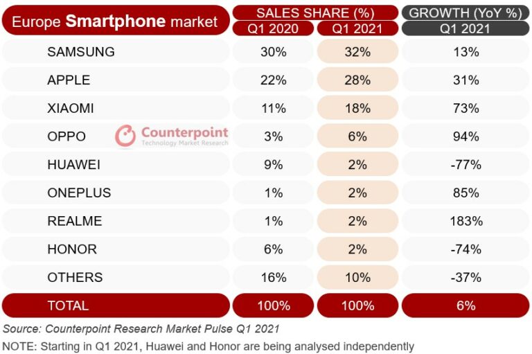 El fenómeno OPPO agita Europa convirtiéndose en el cuarto mayor vendedor de smartphones en 2021