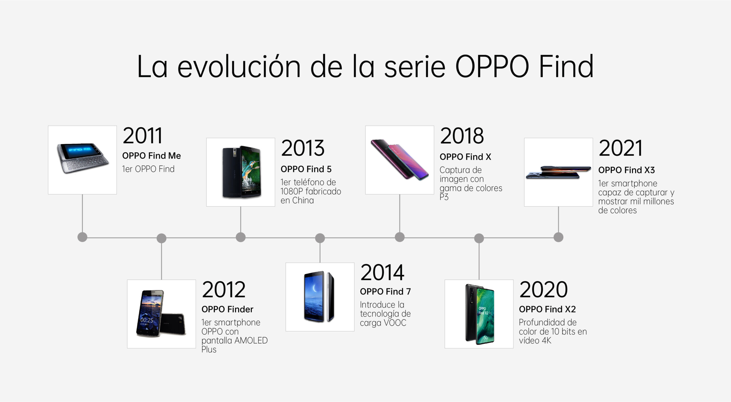 Al servicio de la innovación: la evolución de la serie OPPO Find hasta llegar a OPPO Find X3 Series