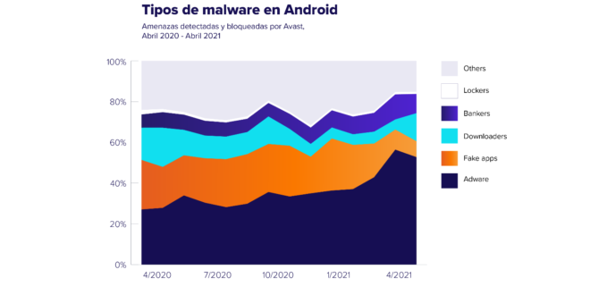 Avast informa de que el adware sigue reinando entre las amenazas de Android