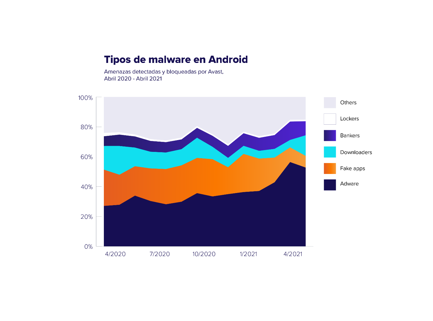 Avast informa de que el adware sigue reinando entre las amenazas de Android