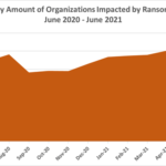 En España el pasado mes de junio se incrementaron los ataques de ransomware en un 524%: cinco razones por las que hacer backup es crucial para las empresas