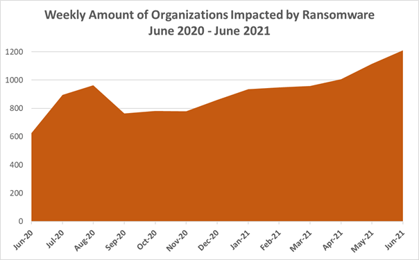 En España el pasado mes de junio se incrementaron los ataques de ransomware en un 524%: cinco razones por las que hacer backup es crucial para las empresas