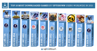Los juegos de móvil más populares en 2021 según  un estudio de Uptodown