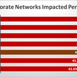 Gráfico 1: % de redes corporativas impactadas por región