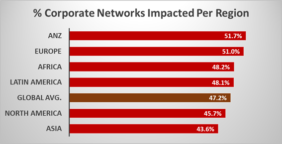 Gráfico 1: % de redes corporativas impactadas por región