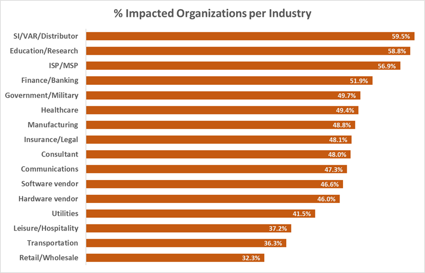 Gráfico 2: % de organizaciones impactadas por industria
