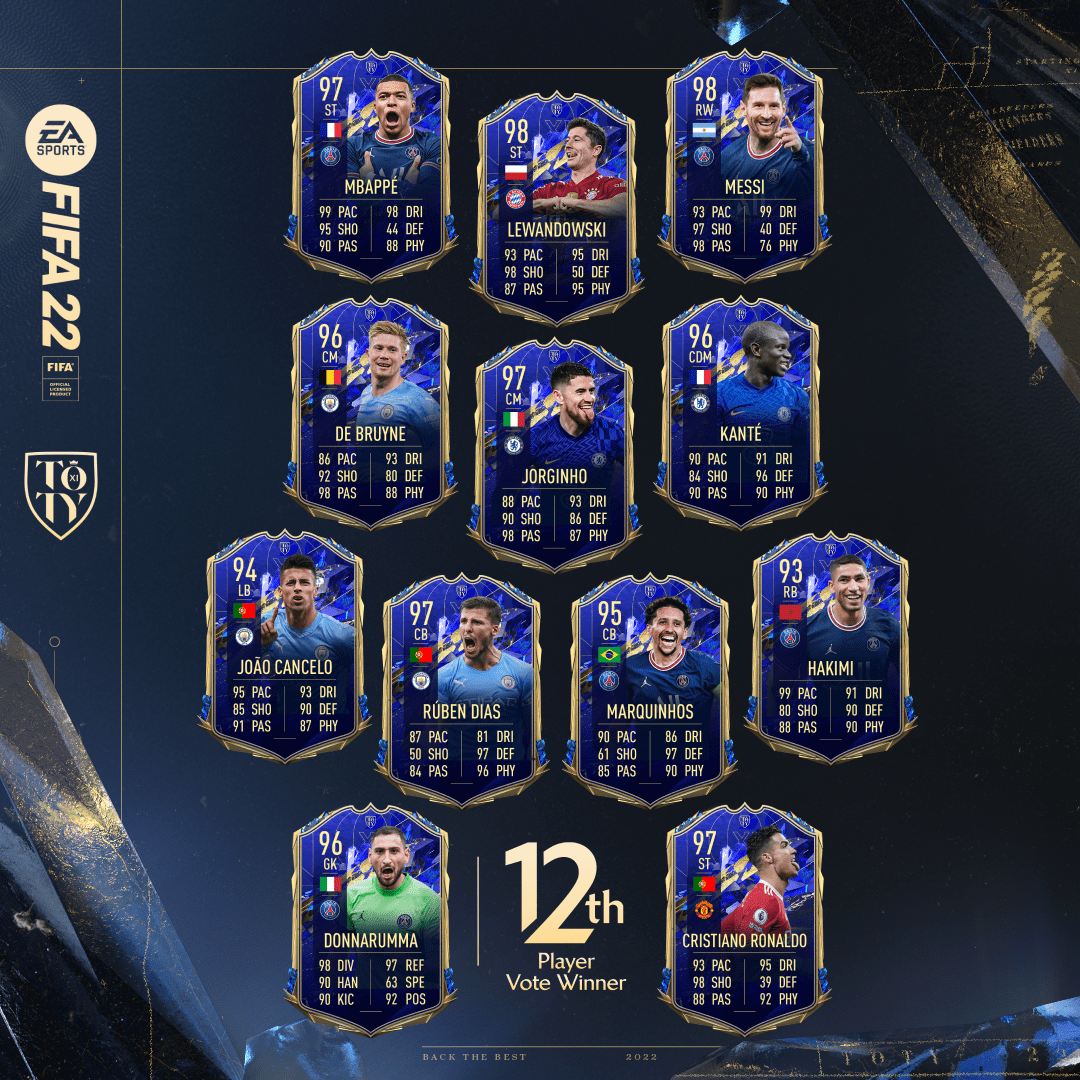 Cristiano Ronaldo es el jugador número 12 del Team of the Year de EA Sports FIFA 22 Ultimate Team y llega junto a los Honourable Mentions a PlayStation