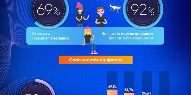 El streaming se consolida: el 42% de los gamers dedica cada vez más tiempo a ver y crear contenido