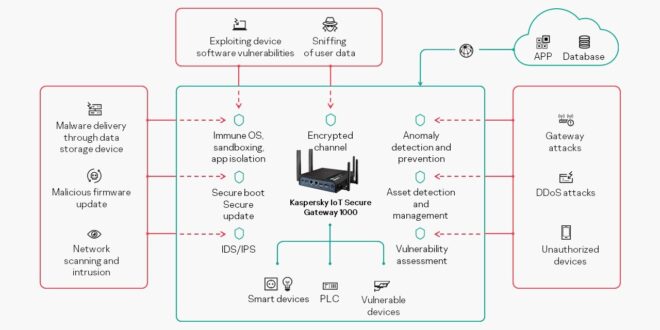 Kaspersky IoT Secure Gateway 1000, mayor ciberinmunidad en entornos IoT