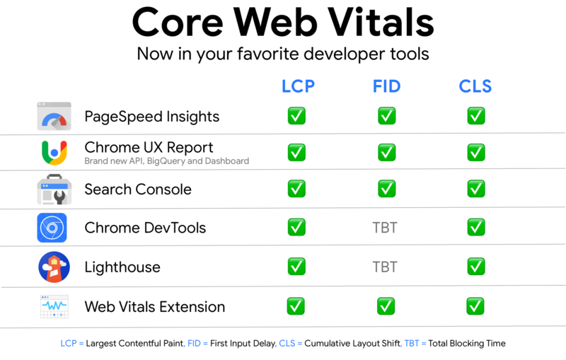 ¿Cómo probar y medir Core Web Vitals?