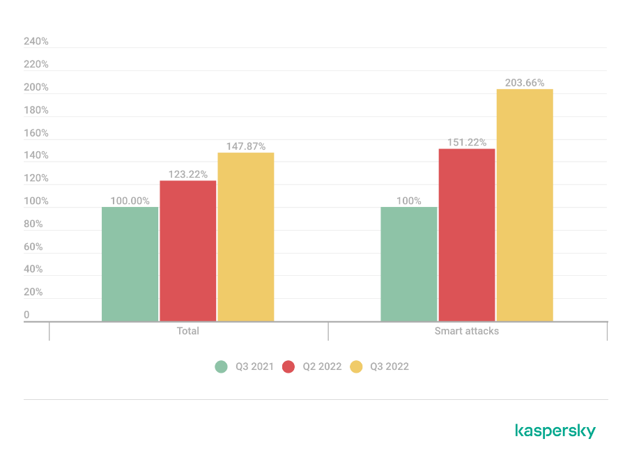 Comparativa de ataques DDoS: Q3 de 2022 y 2021 y Q2